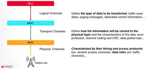 chanel transport|5g nr channels explained.